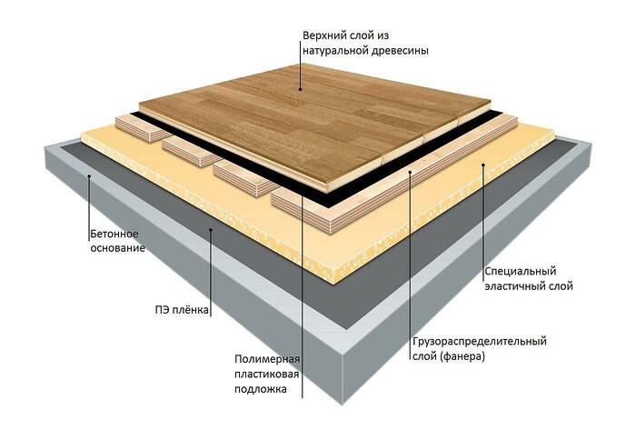 Структура спортивного паркета